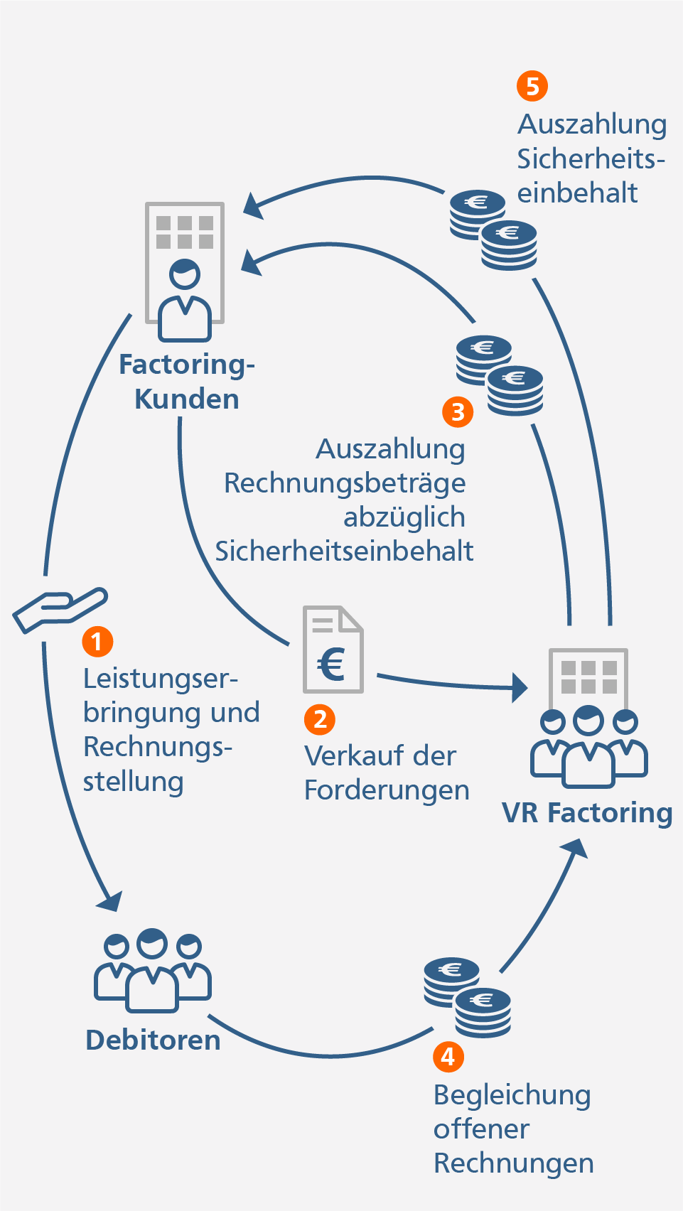 Factoring Grafik: So funktioniert Factoring